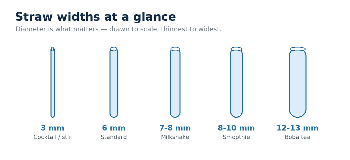 Restaurant straw widths drawn to scale: cocktail 3 mm, standard 6 mm, milkshake 7-8 mm, smoothie 8-10 mm and boba 12-13 mm