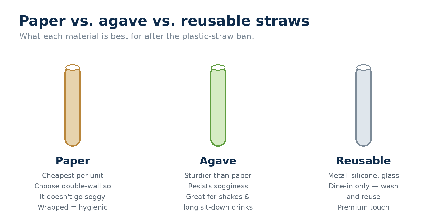 Paper vs agave vs reusable restaurant straws compared for cost, sogginess and best use