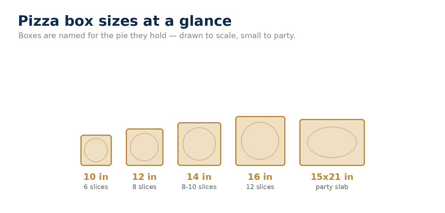 Pizza box sizes drawn to scale: 10, 12, 14 and 16 inch plus the 15 by 21 inch party box, with slice counts