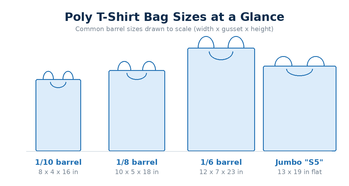 Poly t-shirt bag sizes compared to scale: 1/10, 1/8, 1/6 barrel and jumbo