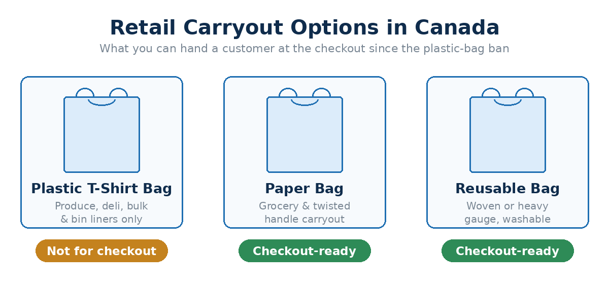 Retail carryout options in Canada after the plastic t-shirt bag ban: plastic, paper and reusable