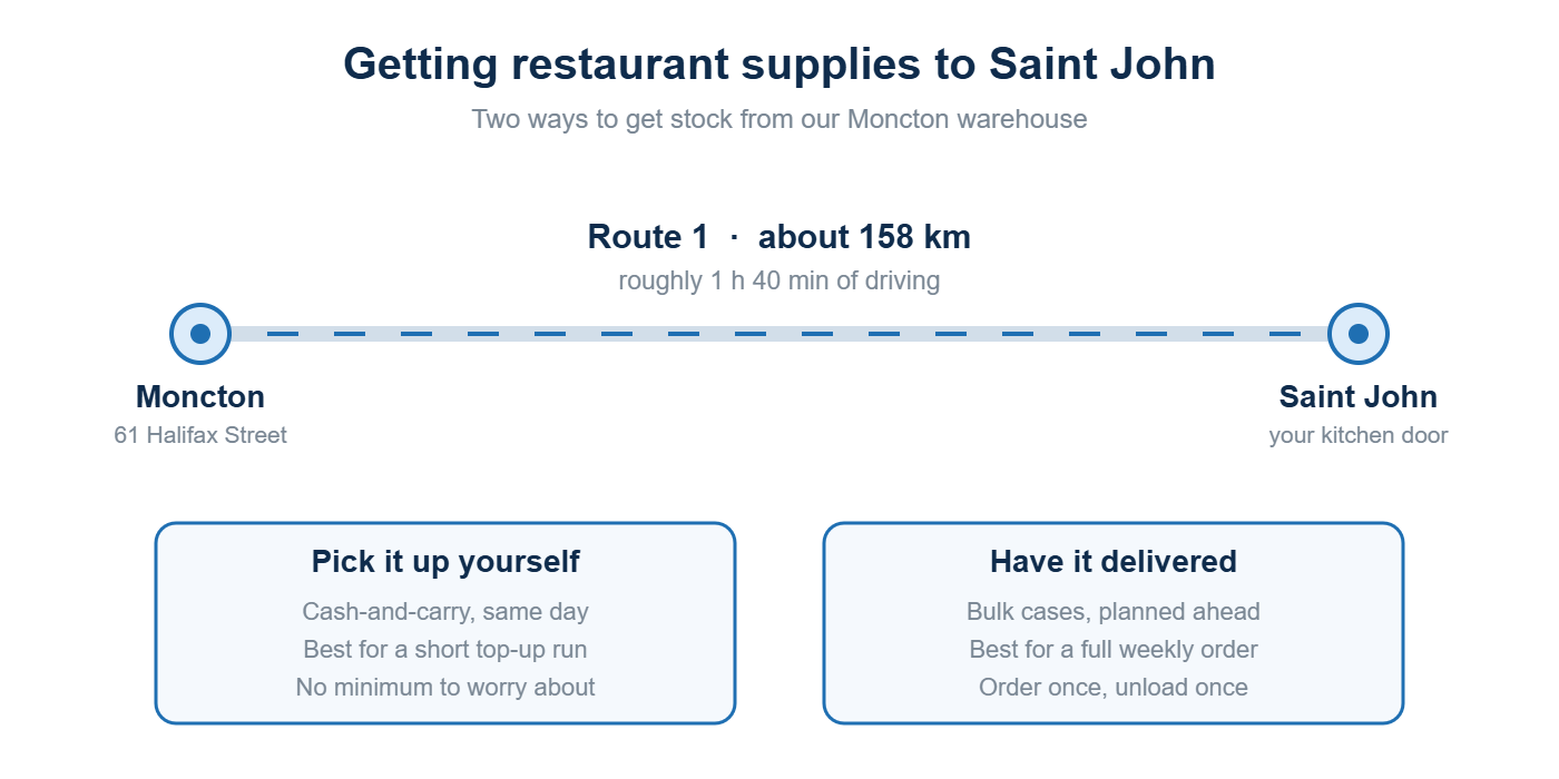Diagram showing restaurant supplies travelling 158 km from Moncton to Saint John by delivery or cash-and-carry pickup