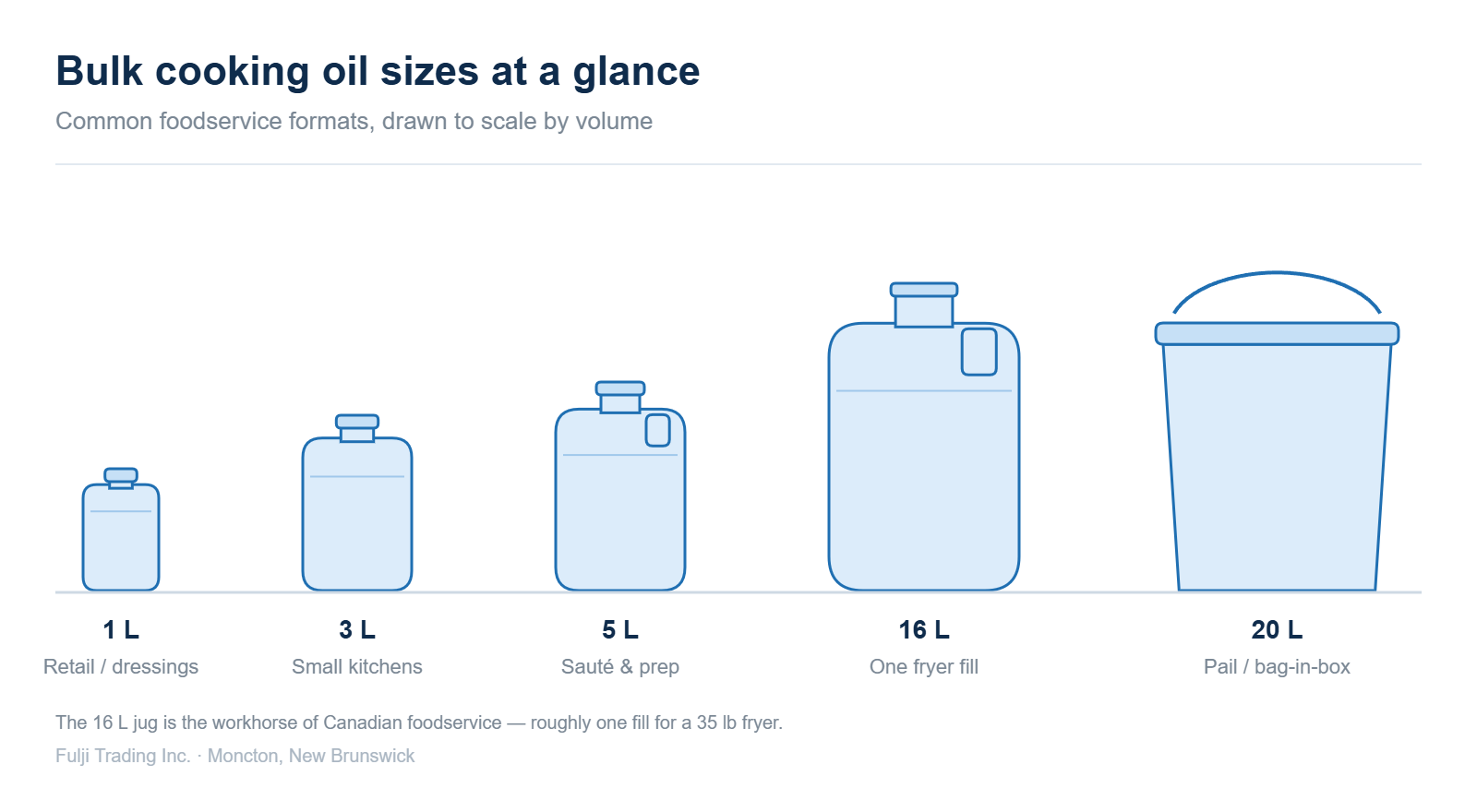 Bulk cooking oil sizes at a glance: 1 L, 3 L, 5 L and 16 L jugs and a 20 L pail drawn to scale