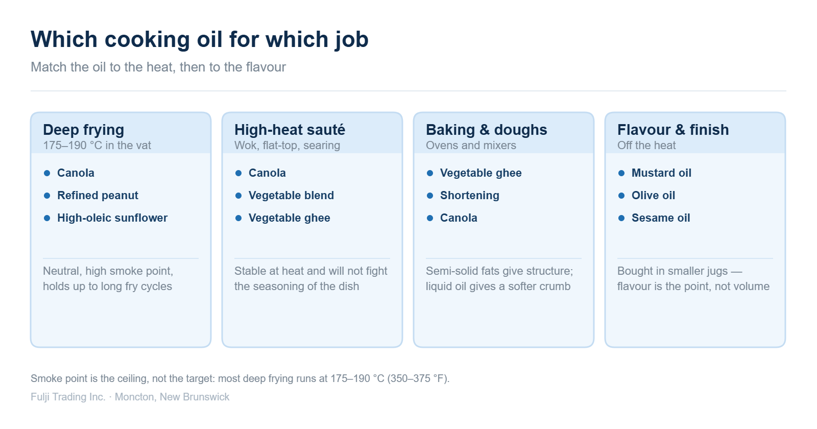 Which cooking oil for which job: deep frying, high-heat sauté, baking and finishing oils compared