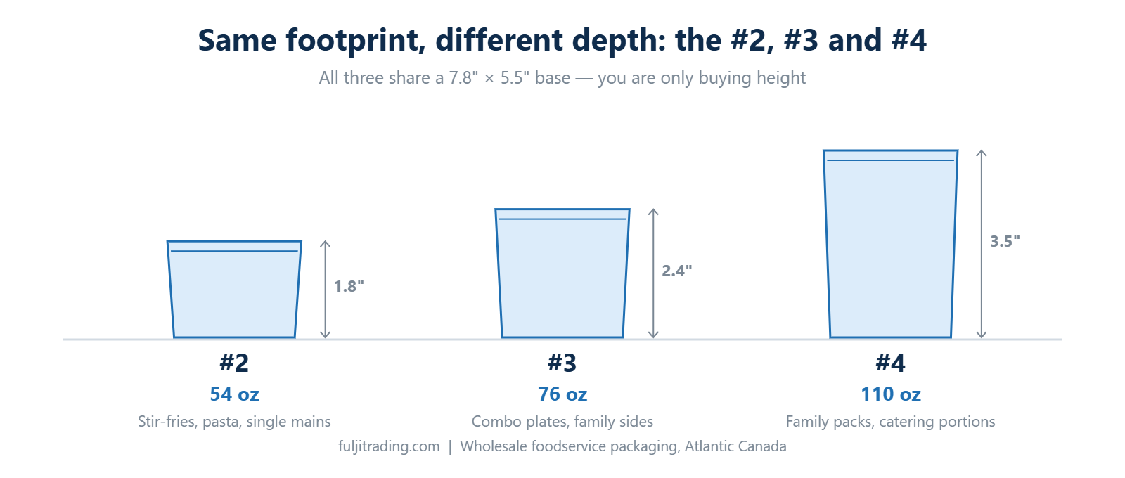 Kraft takeout container depth comparison: #2, #3 and #4 share a 7.8 by 5.5 inch footprint at 1.8, 2.4 and 3.5 inches deep